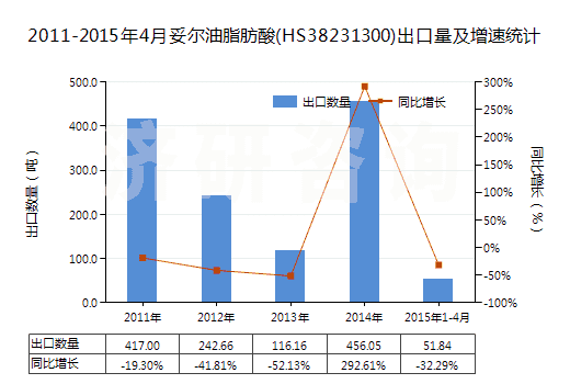 2011-2015年4月妥爾油脂肪酸(HS38231300)出口量及增速統(tǒng)計